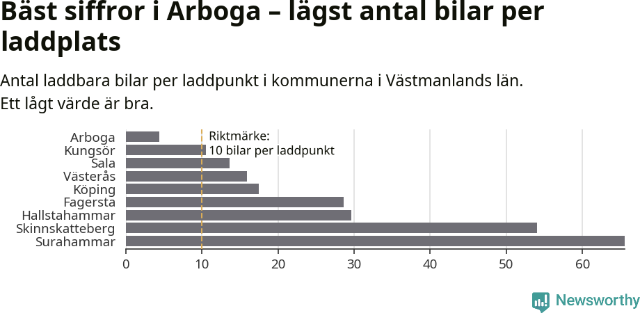 Graf: Antal laddplatser per laddbar bil i Västmanlands län